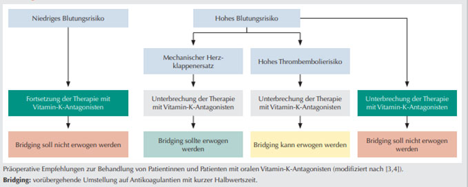 Schaubild: Antikoagulantien