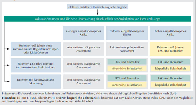 Diagramm: Eingriffe